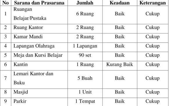 Tabel 4.3 Keadaan Sarana dan Prasarana MAS Al Ishlahiyah Binjai Tahun  Ajaran 2017-2018 