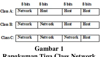 Gambar 1 Rangkuman Tiga Class Network 