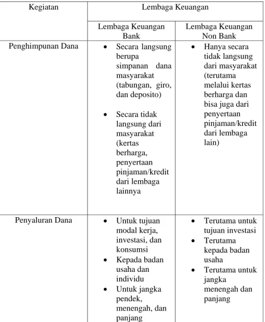 Tabel 2.1 Perbedaan kegiatan lembaga keuangan bank dan lembaga keuangan non  bank 