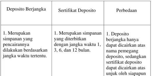 Tabel 2.3 Perbedaan deposito berjangka dan sertifikat deposito 