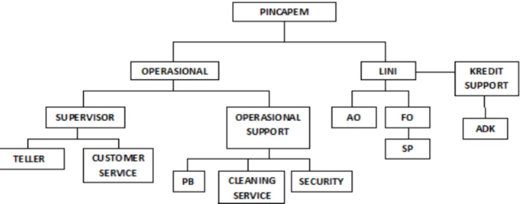 Gambar 3.1 Struktur Organisasi Bank BRI KCP Pasar Colombo  Yogyakarta 