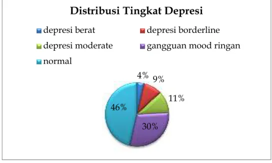 Gambar  1.  Distribusi  tingkat  depresi.  Mayoritas  tingkat  depresi  responden  adalah 