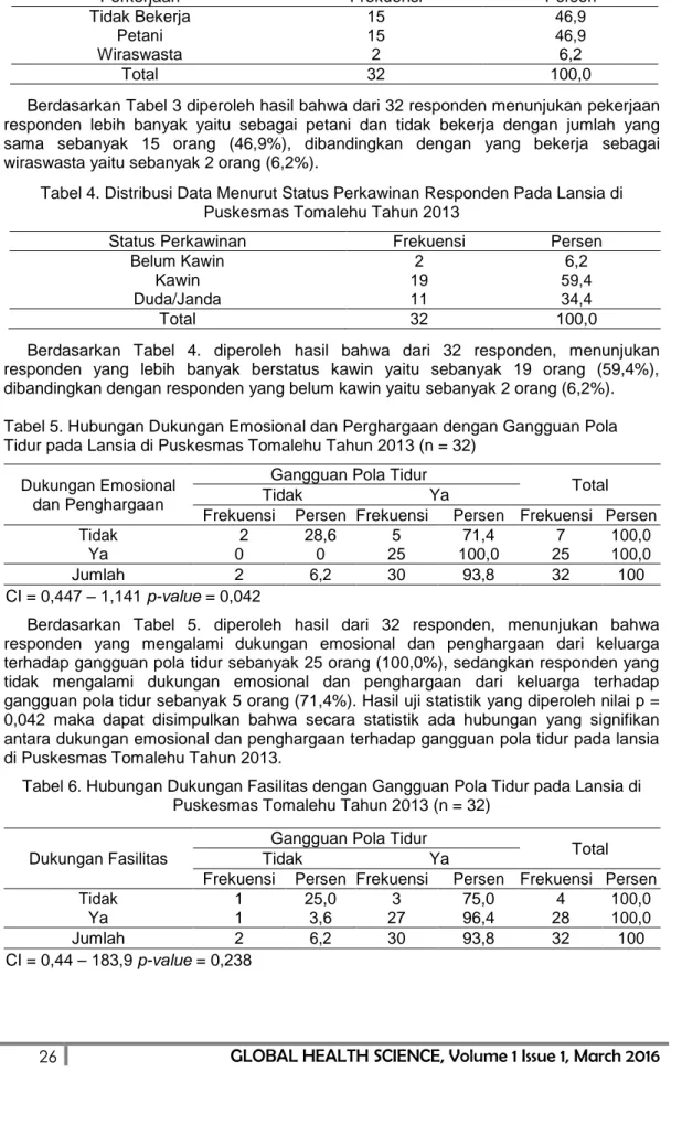 Tabel 4. Distribusi Data Menurut Status Perkawinan Responden Pada Lansia di  Puskesmas Tomalehu Tahun 2013 