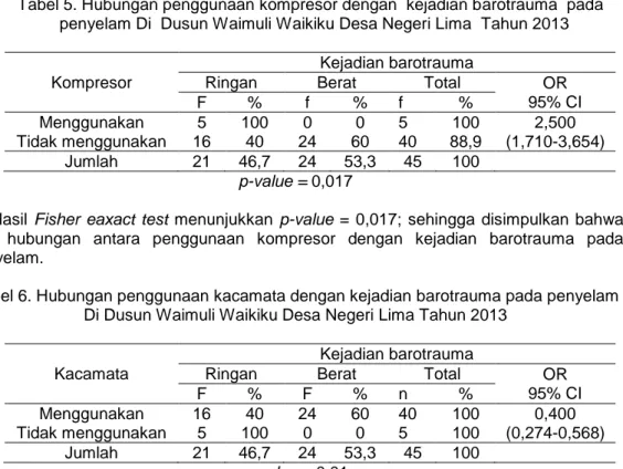Tabel 6. Hubungan penggunaan kacamata dengan kejadian barotrauma pada penyelam  Di Dusun Waimuli Waikiku Desa Negeri Lima Tahun 2013 