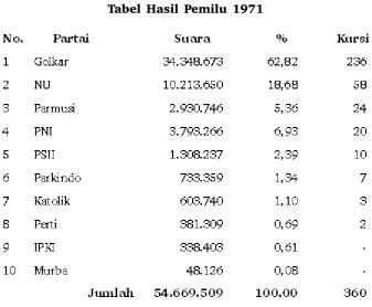 Tabel Hasil Pemilu 1971