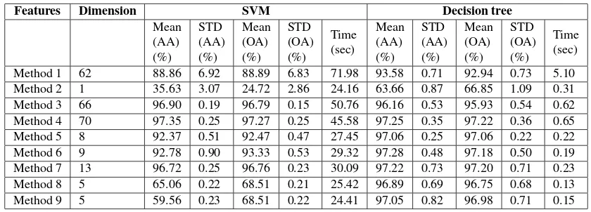 Table 5. Classiﬁcation accuracies from SVM and decision tree.