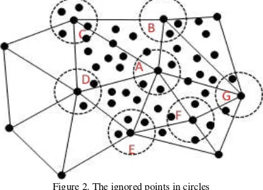 Figure 2. The ignored points in circles  