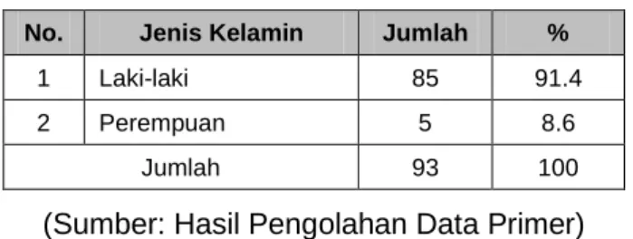 Tabel 03. Responden Berdasarkan Jenis Kelamin 
