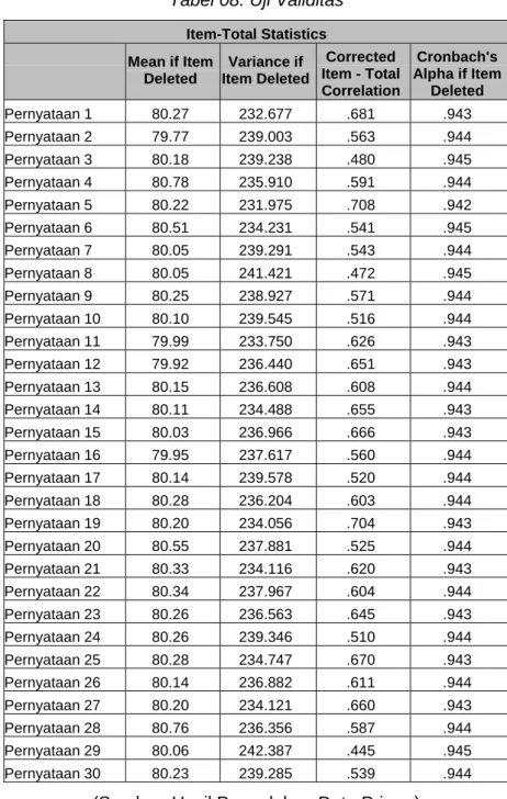 Tabel 08. Uji Validitas  Item-Total Statistics  Mean if Item  Deleted  Variance if  Item Deleted  Corrected  Item - Total  Correlation  Cronbach's  Alpha if Item Deleted  Pernyataan 1  80.27  232.677  .681  .943  Pernyataan 2  79.77  239.003  .563  .944  P