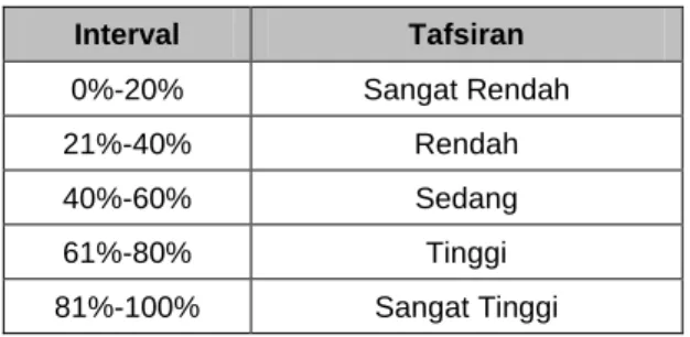 Tabel 10. Tafsiran Persentase 