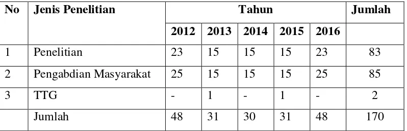 Tabel 2.2 Keadaan Penelitian dan PPM Dosen Lima Tahun  Terakhir (2012–