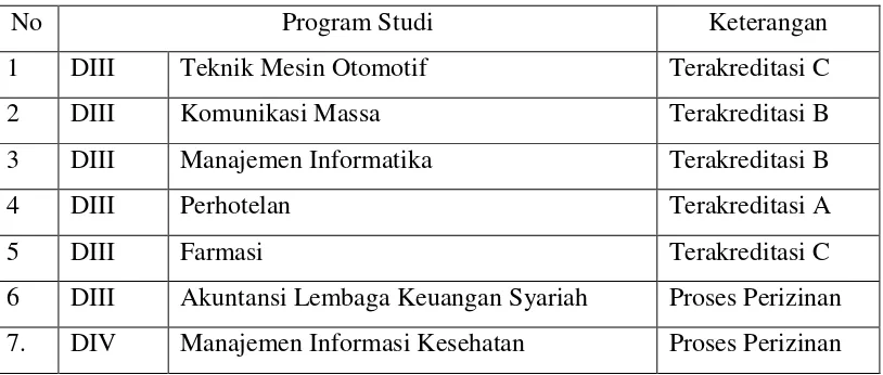 Tabel 1.1 Program Studi di Poltek Indonusa Surakarta 