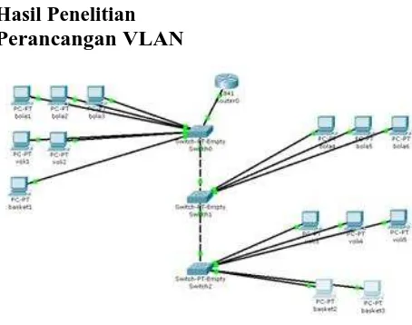 Gambar 1. Perancangan VLAN 