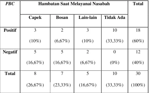 Tabel  8.2.  Crosstabulation  Perceived  Behavioral  Control  dengan  Hambatan  Saat  Melayani Nasabah 