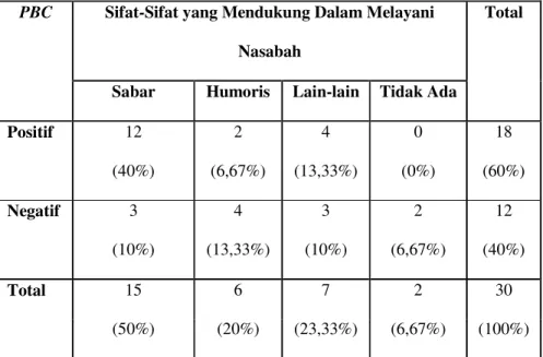 Tabel  8.4.  Crosstabulation  Perceived  Behavioral  Control  dengan  Sifat-Sifat  yang  Mendukung Dalam Melayani Nasabah 