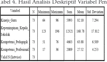 Tabel 4. Hasil Analisis Deskriptif Variabel Penelitian
