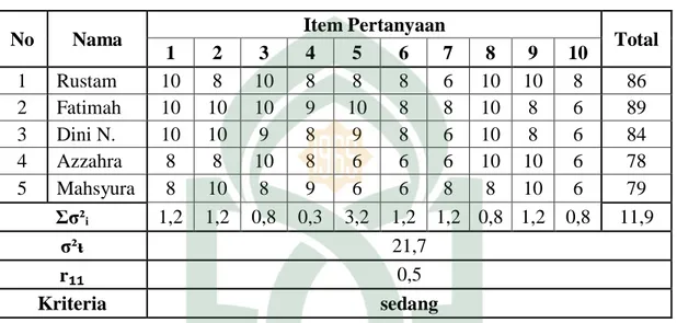 Tabel 4.3 Hasil uji reliabitas pada uji terbatas 