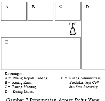 Gambar 7 Penempatan Access Point Yang 