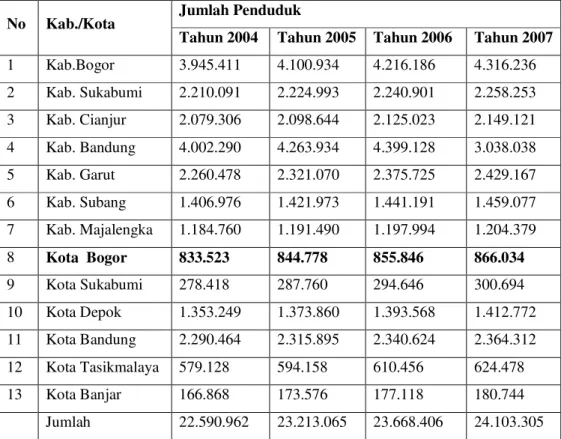 Tabel 1.  Jumlah Penduduk di Jawa Barat Tahun 2004-2007 