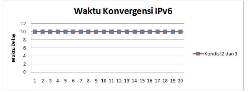 Gambar 13. Grafik Waktu Konvergensi I Pv6 