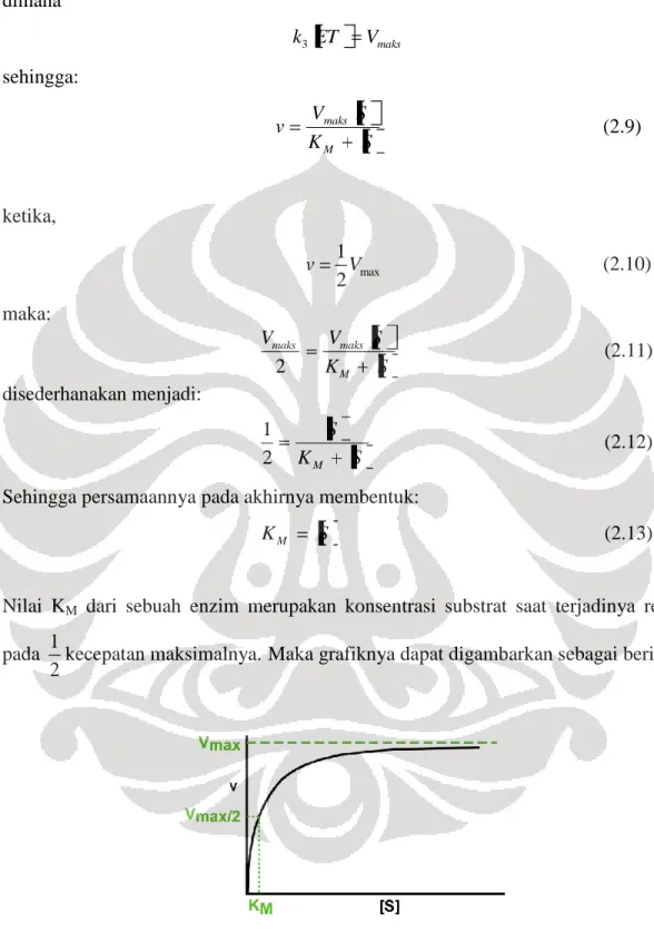 Gambar 2. 16 Grafik model Michaelis Menten dalam menentukan nilai K M (Textbook of Biochemistry, 1997) 