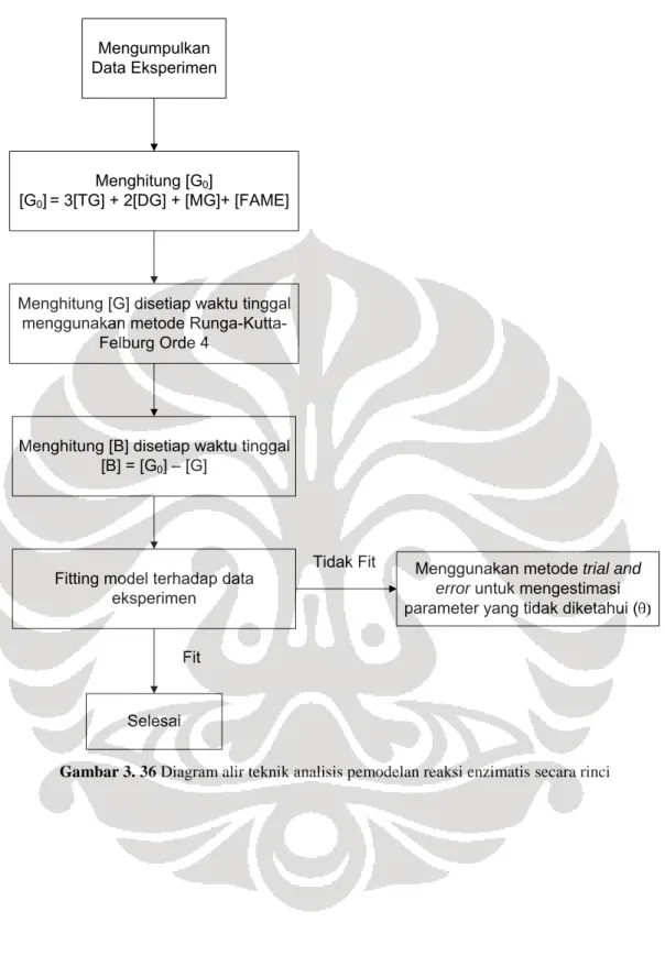 Gambar 3. 36 Diagram alir teknik analisis pemodelan reaksi enzimatis secara rinci 