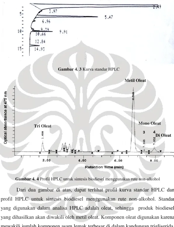Gambar 4. 4 Profil HPLC untuk sintesis biodiesel menggunakan rute non-alkohol 