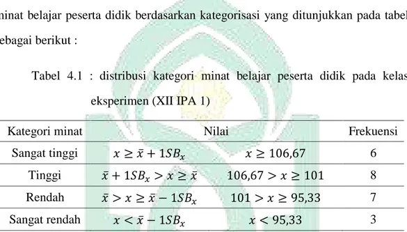 Tabel  4.1  :  distribusi  kategori  minat  belajar  peserta  didik  pada  kelas  eksperimen (XII IPA 1) 