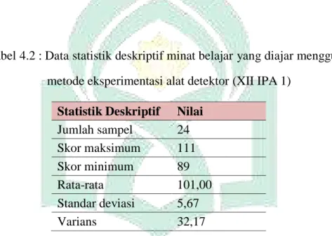 Tabel 4.2 : Data statistik deskriptif minat belajar yang diajar menggunakan  metode eksperimentasi alat detektor (XII IPA 1) 