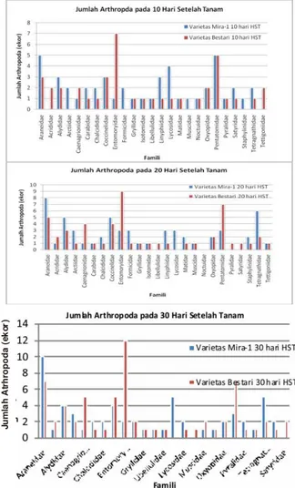 Tabel  1. Jumlah arthropoda (ekor) yang diperoleh pada  lahan padi organik varietas Mira-1 dan Bestari  No  Famili  Var
