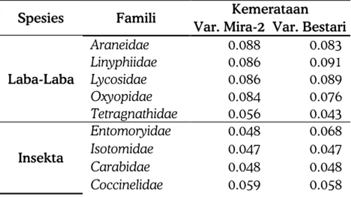 Tabel 2. Jumlah Kemerataan arthropoda yang dipe- dipe-roleh pada lahan padi organik Mira-1 dan Bestari 