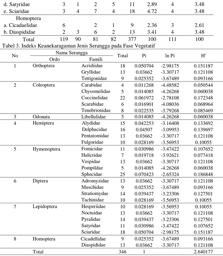 Tabel 3. Indeks Keanekaragaman Jenis Serangga pada Fase Vegetatif 
