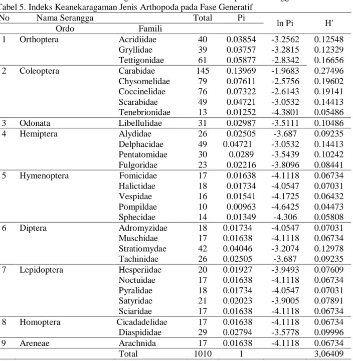 Tabel 5. Indeks Keanekaragaman Jenis Arthopoda pada Fase Generatif 