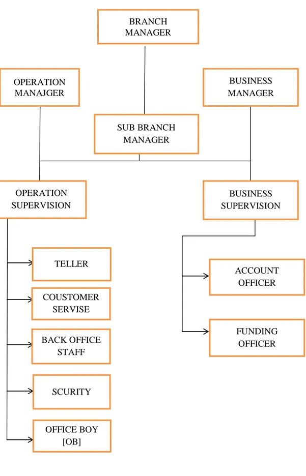 Tabel 1: Struktur Organisasi Bank Mega Syariah  Cabang Semarang  BRANCH   MANAGER  OPERATION   MANAJGER  SUB BRANCH  MANAGER  BUSINESS  MANAGER  OPERATION   SUPERVISION  BUSINESS  SUPERVISION  TELLER  COUSTOMER  SERVISE  BACK OFFICE  STAFF  SCURITY  OFFICE