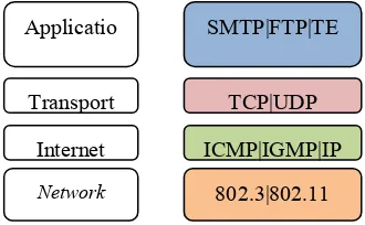 Gambar 2. Struktur Header IPv4 