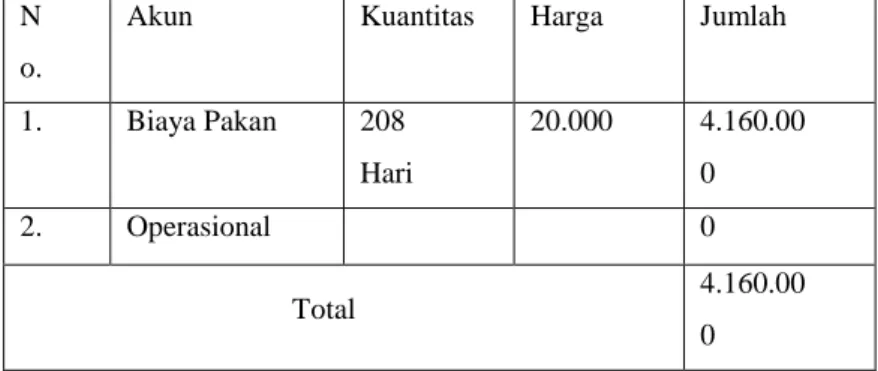 Tabel 4.2. Perhitungan Biaya Variabel  Desa Ternak Mandiri (Dalam Rupiah)  N