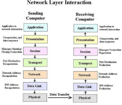 gambar layer ini membentuk kode konversi, trnslasi data, enkripsi dan konversi. Berfungsi 