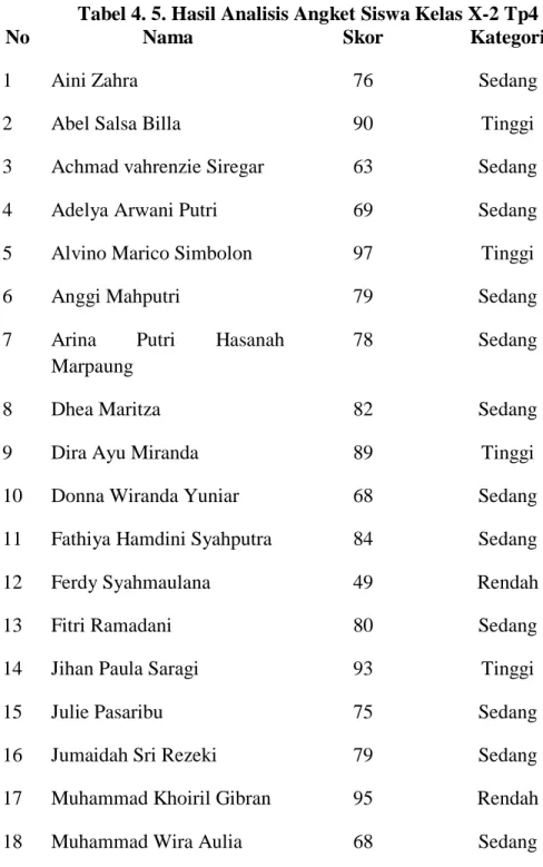 Tabel 4. 5. Hasil Analisis Angket Siswa Kelas X-2 Tp4 