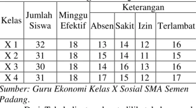 Tabel 1. Absensi Siswa Kelas X  Sosial SMA                 Semen Padang Tahun Ajaran 2013-2014 