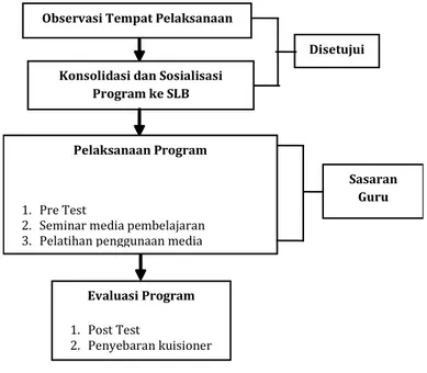 Gambar 1. Pelaksanaan Program Pengabdian MasyarakatEvaluasi Program 