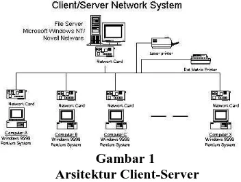 Gambar 1  Arsitektur Client-Server 