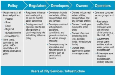 Gambar 2 Users of City Infrastucture (Cisco IBSG, 2012) 