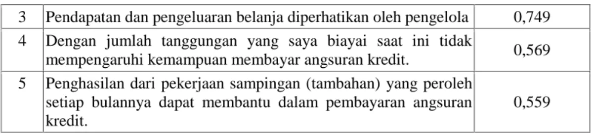 Tabel 5.6.Hasil Uji Validitas Variabel Aspek Karakter