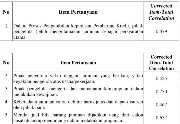 Tabel 5.7 Hasil Uji Validitas Variabel Aspek Jaminan