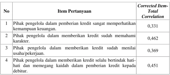 Tabel 5.8.Hasil Uji Validitas Variabel Pemberian Kredit