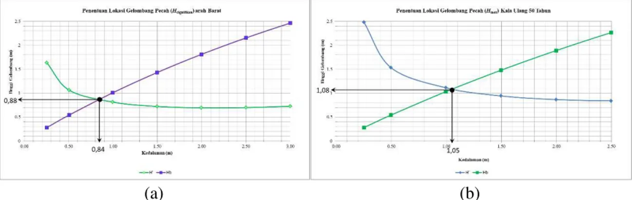 Gambar 4 Grafik Penentuan Lokasi Gelombang Pecah dengan (a) H 1% , (b) H Kala Ulang 
