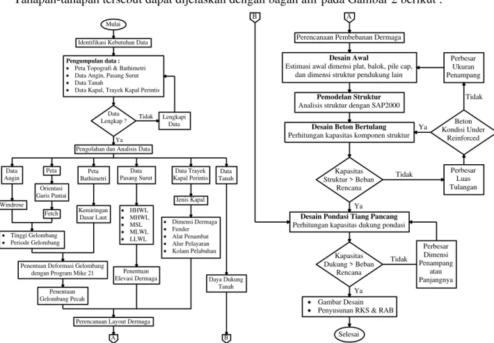 Gambar 2 Flowchart perencanaan dermaga kapal perintis Pulau Kurudu  