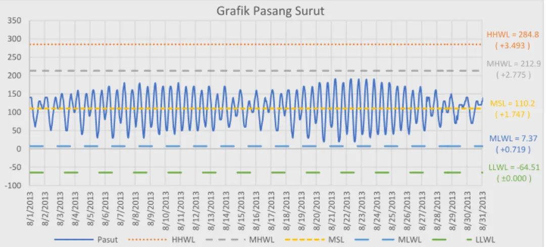 Gambar 6 Grafik pasang surut dengan metode admiralty 