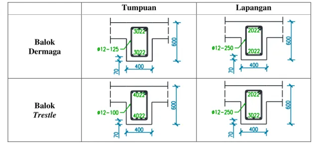 Tabel 2 Rekapitulasi tulangan balok 