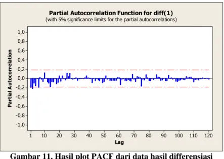 Gambar 11. Hasil plot PACF dari data hasil differensiasi 
